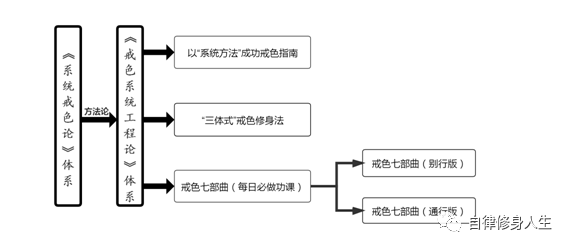 高效系统戒色法——戒色七部曲（别行版）
