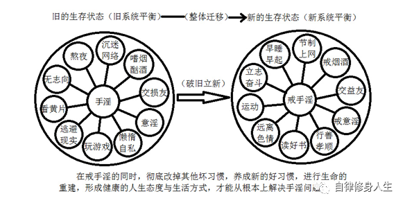 “戒色系统工程论”解读——以“系统方法”成功戒色指南-图片2